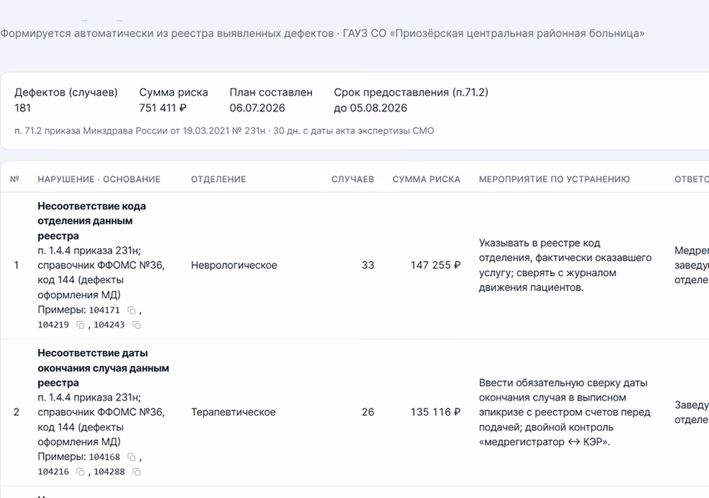 Автоматический план мероприятий по п. 71.2 приказа 231н — ActaMed Auditor